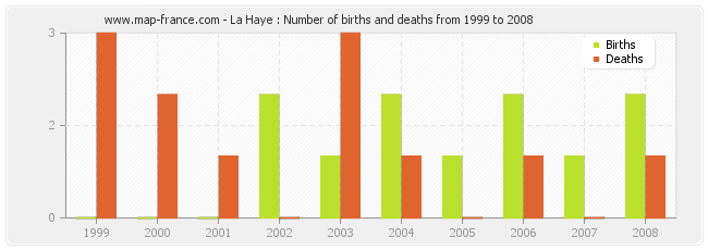 La Haye : Number of births and deaths from 1999 to 2008